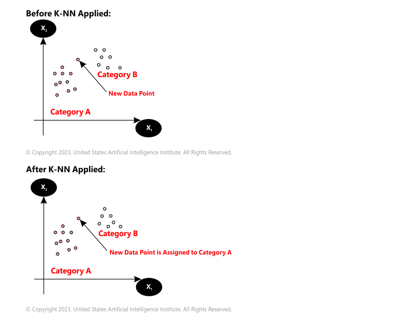 Solution: Apply a KNN algorithm