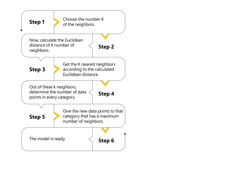 Quick Steps of understand KNN algorithm