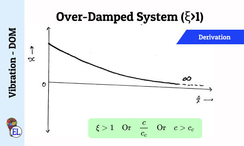Over-Damped System (​ξ>1)
