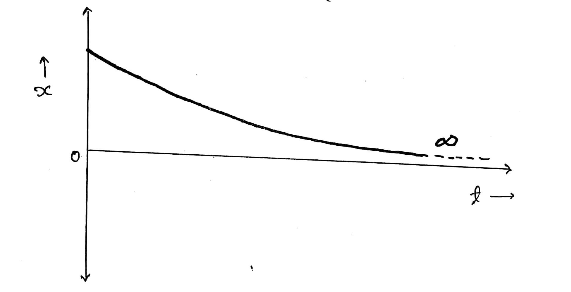 OverDamped System ( ξ>1) Education Lessons