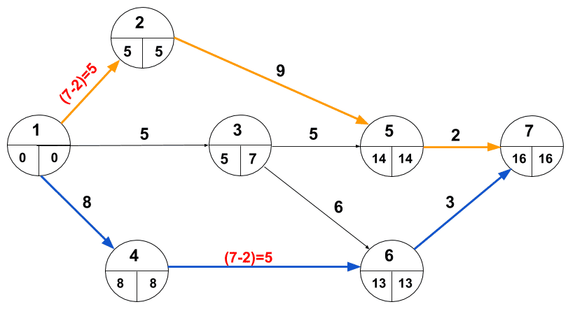 crashing critical path