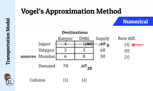 application of transportation model in operational research