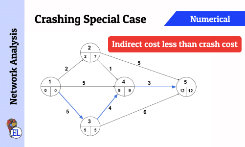 Crashing Special Case - Indirect cost less than Crash Cost