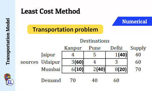 Least Cost Method | Method to Solve Transportation Problem | Transportation Model