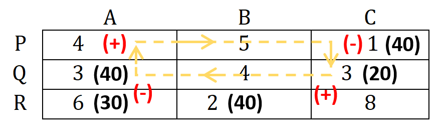 how to solve transportation problem using stepping stone method