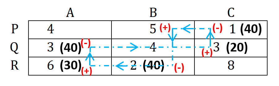 how to solve transportation problem using stepping stone method