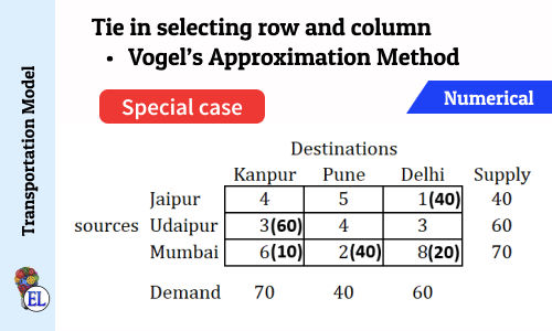 Tie in selecting row and column (Vogel's Approximation Method - VAM) | Numerical | Solving Transportation Problem | Transportation Model