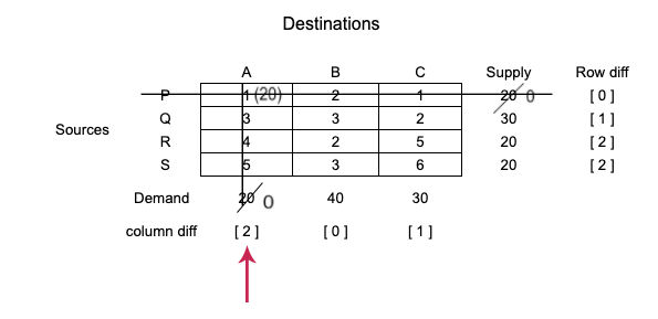 Tie in selecting row and column (Vogel's Approximation Method - VAM ...