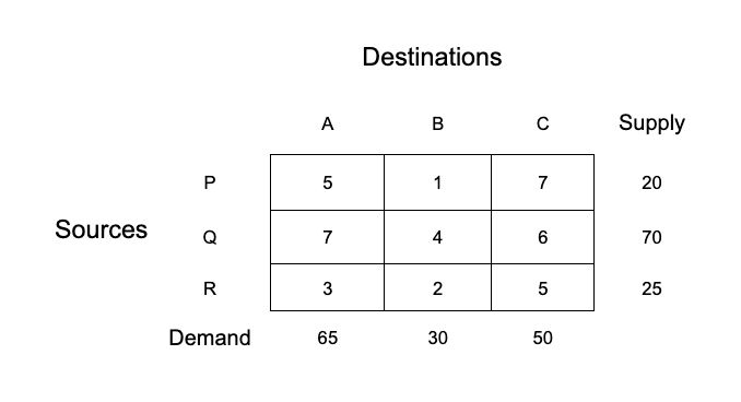 unbalanced transportation problem in r unbalanced-transportation-problem-numerical-question-image