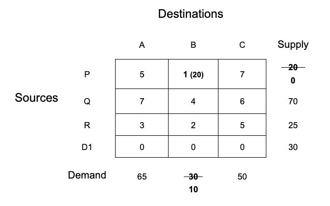 unbalanced transportation problem in r step-2-select-the-lowest-cost
