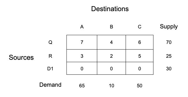 unbalanced transportation problem in r step-3-prepare-new-matrix