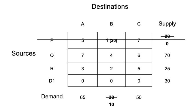 unbalanced transportation problem in r step-3-remove-fulfilled-row-or-column