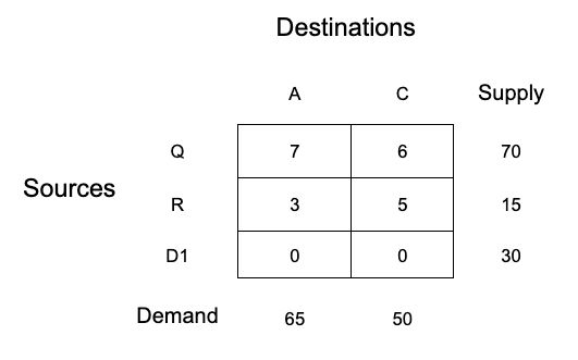 unbalanced transportation problem in r step-4-prepare-new-matrix