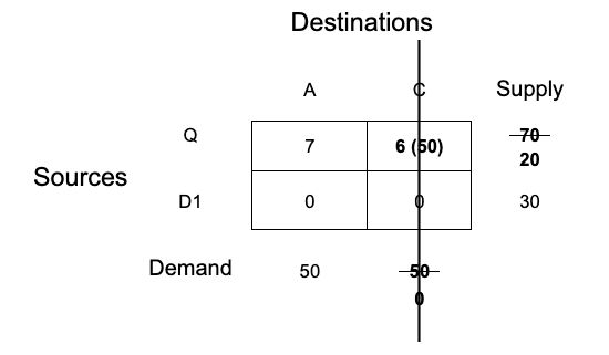 unbalanced transportation problem in r step-4-remove-row-C
