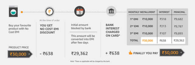 No Cost EMI explained