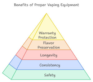 Benefits of proper vaping equipment