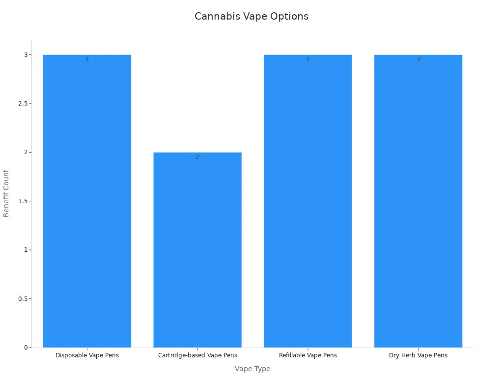 Cannabis vape options chart
