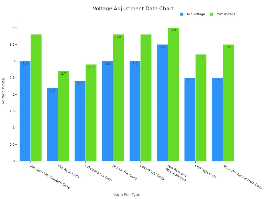 Voltage adjustment data chart
