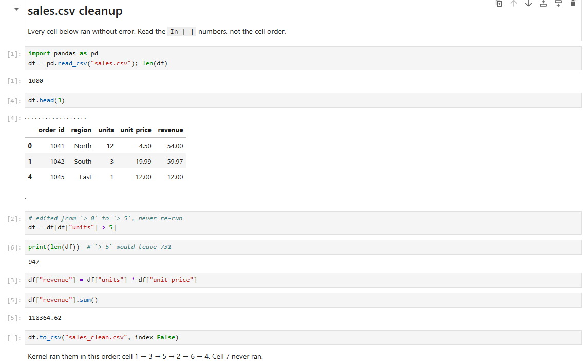 Jupyter notebook with cells run out of order: execution counts 1, 4, 2, 6, 3, 5, and a row count left over from an edited filter