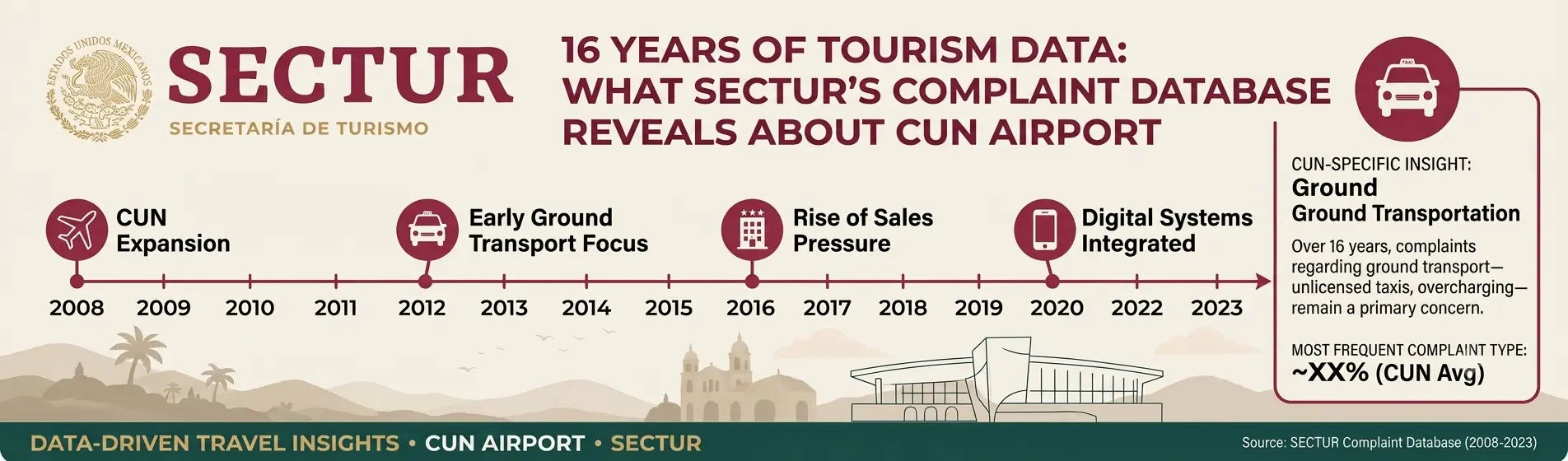 16 Years of Tourism Data: What SECTUR's Complaint Database Reveals About CUN Airport