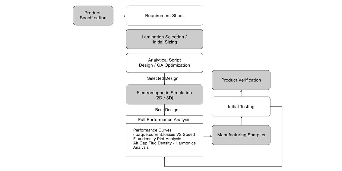 Electromagnetic Design Simplified Workflow