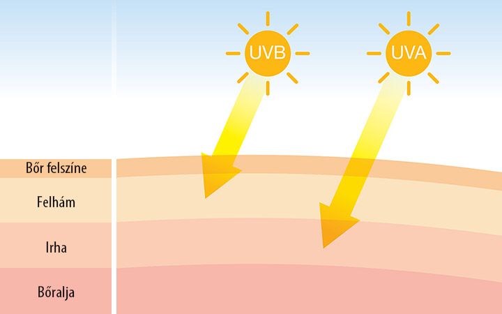 Solar vitamin - napozóvitamin, szoláriumozás, napozás vagy nap nélküli bőrpigmentációhoz - 30 kapszula - Natur Tanya