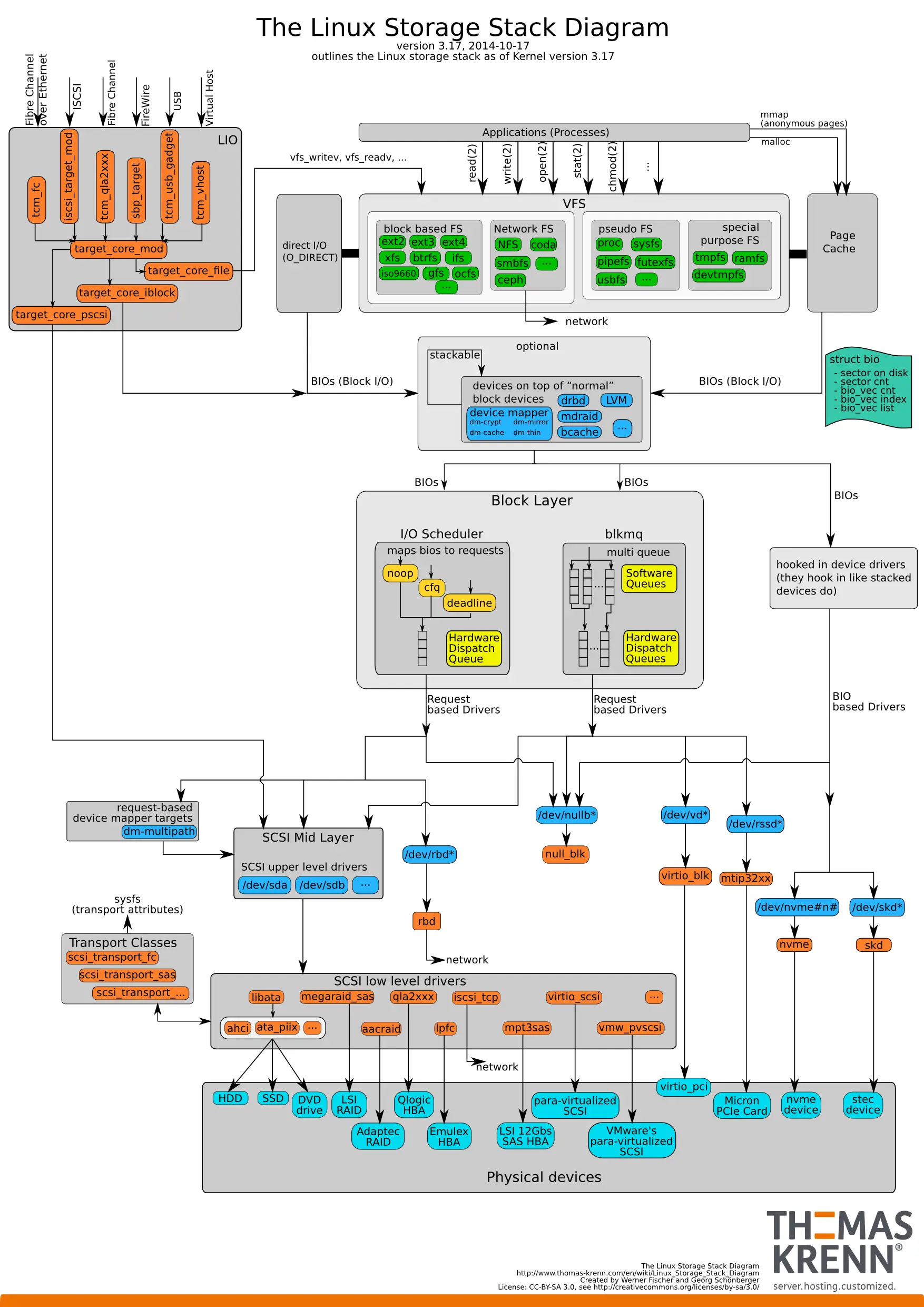 Linux Kernel Stack Trace Analysis