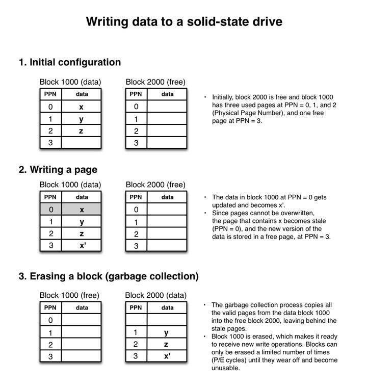 ssd-writing-data.jpg