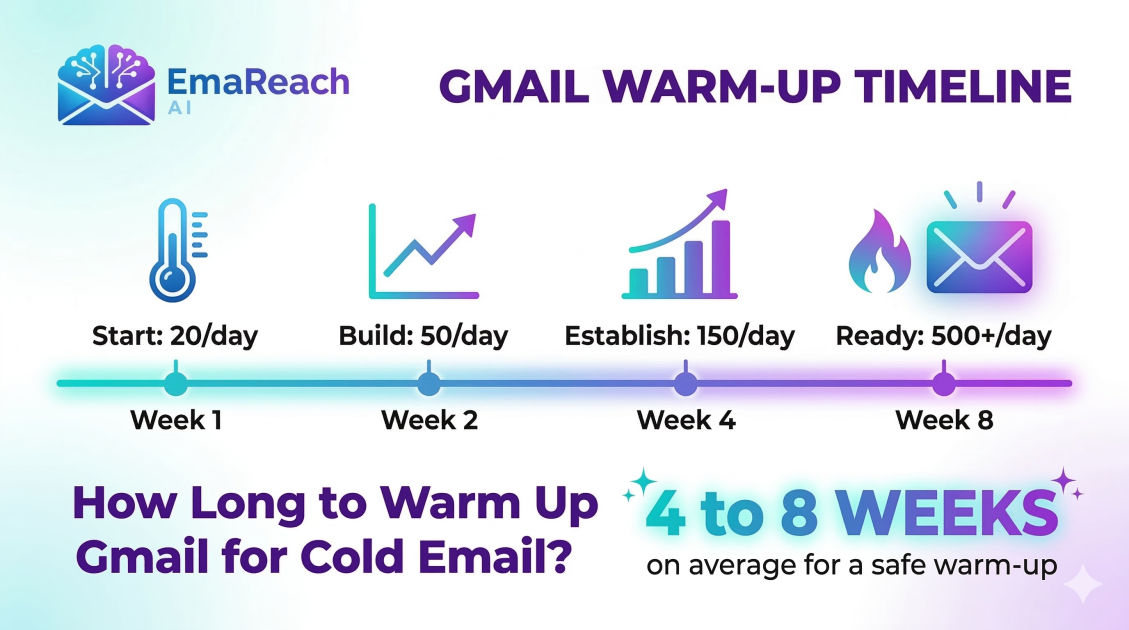 How Long Does It Take to Warm Up Gmail for Cold Email?
