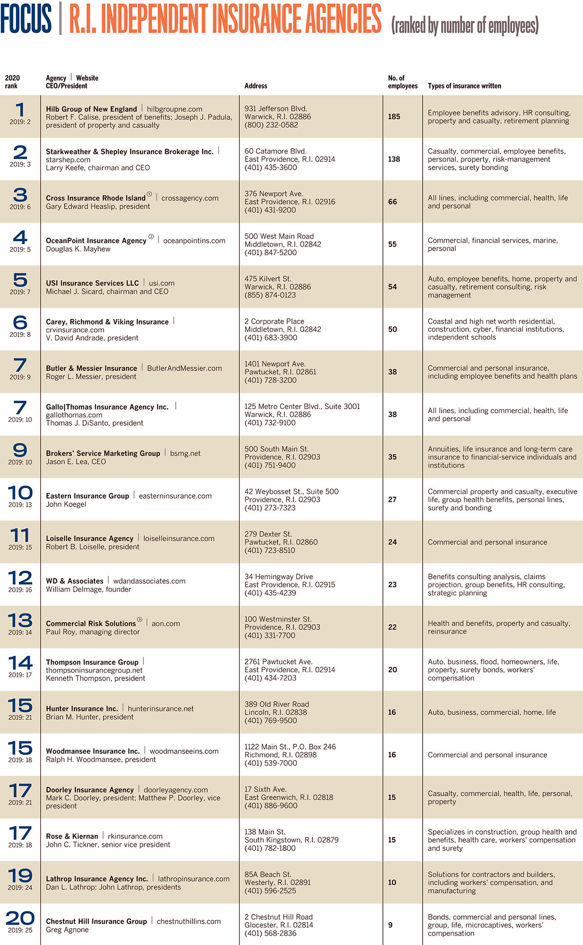 Insurance Angencies Lists: R.I. Independent Insurance Agencies