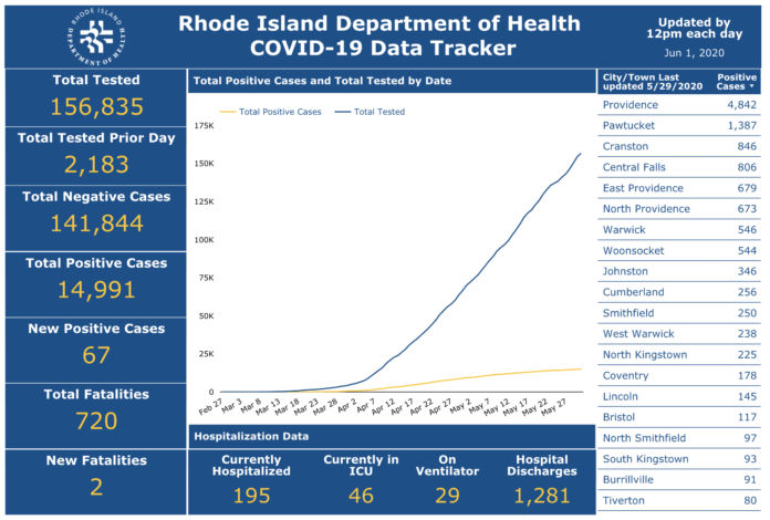 RHODE ISLAND deaths due to COVID-19 rose by only two on Sunday, bringing the state total to 720. / COURTESY R.I. DEPARTMENT OF HEALTH RHODE ISLAND deaths due to COVID-19 rose by only two on Sunday, bringing the state total to 720. / COURTESY R.I. DEPARTMENT OF HEALTH
