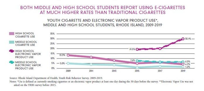 NEW DATA FROM Rhode Island KIDS COUNT shows that more middle-school and high-school students are using e-cigarettes, while regular cigarette use has declined. / COURTESY RHODE ISLAND KIDS COUNT