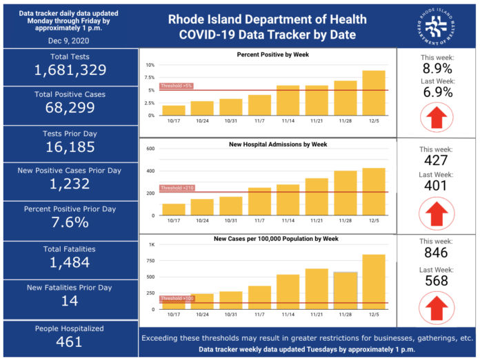 CASES OF COVID-19 in Rhode Island increased by 1,232 on Tuesday. / COURTESY R.I. DEPARTMENT OF HEALTH