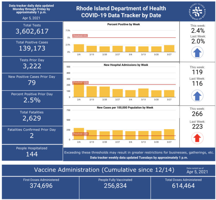 CASES OF COVID-19 in Rhode Island increased by 767 over the weekend. / COURTESY R.I. DEPARTMENT OF HEALTH CASES OF COVID-19 in Rhode Island increased by 767 over the weekend. / COURTESY R.I. DEPARTMENT OF HEALTH