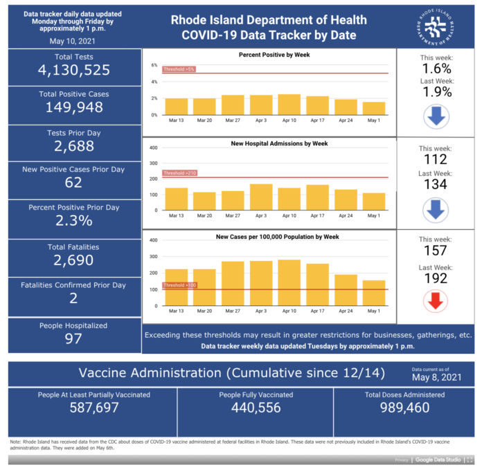 CONFIRMED cases of COVID-19 in Rhode Island increased by 330 over the weekend. / COURTESY R.I. DEPARTMENT OF HEALTH