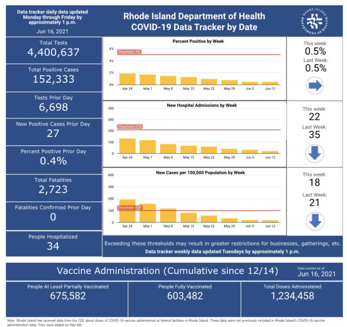 CONFIRMED CASES of COVID-19 in Rhode Island increased by 27 on Tuesday. / COURTESY R.I. DEPARTMENT OF HEALTH