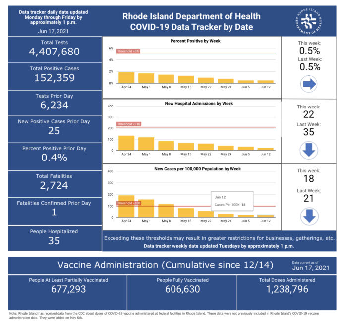 CONFIRMED CASES of COVID-19 in Rhode Island increased by 25 on Wednesday. / COURTESY R.I. DEPARTMENT OF HEALTH