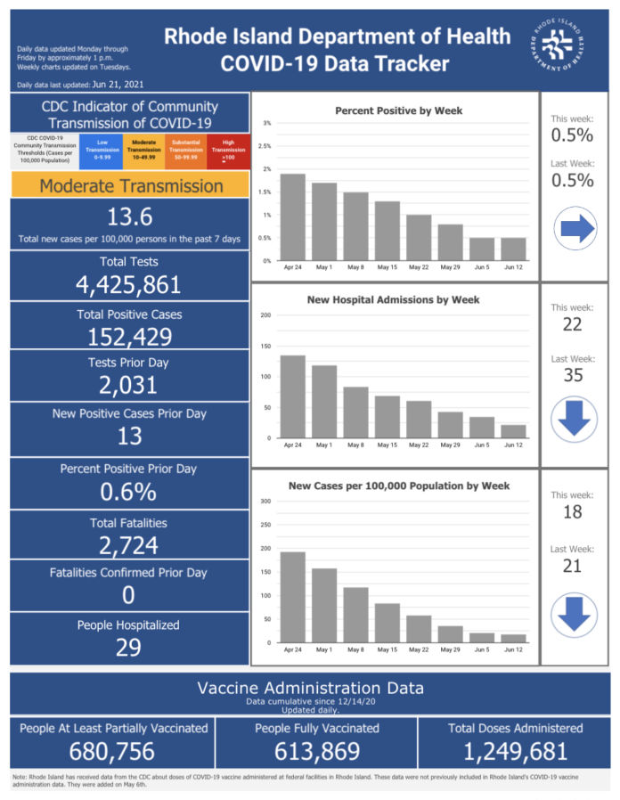 CONFIRMED CASES of COVID-19 in Rhode Island increased by 45 over the weekend. / COURTESY R.I. DEPARTMENT OF HEALTH