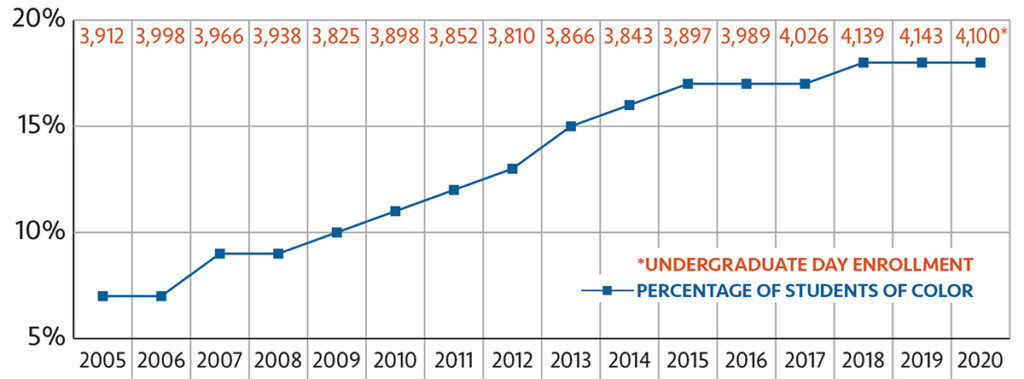 WORK TO DO: While the number of students of color at Providence College has climbed since 2005, statistics indicate that the number has leveled off in recent years. The COVID-19 pandemic
hasn’t helped, according to PC President the Rev. Kenneth R. Sicard. “We’ve been trying,” he says. / SOURCE: Providence College