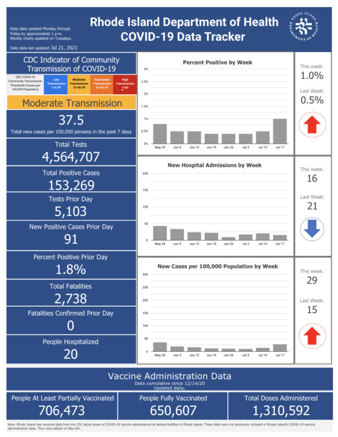 CONFIRMED CASES of COVID-19 in Rhode Island increased by 91 on Tuesday. / COURTESY R.I. DEPARTMENT OF HEALTH