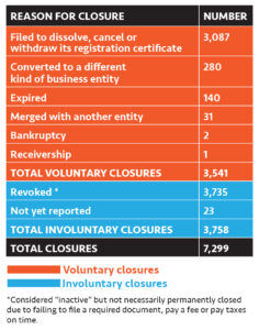 OUT OF business  IN THE PANDEMIC (from March 1, 2020, to June 4, 2021) / Source: R.I. Department of State