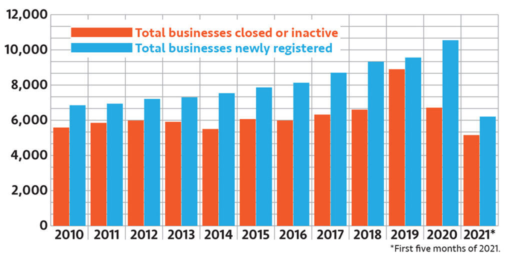 STARTS AND STOPS: While the number of closed or inactive Rhode Island businesses spiked in 2019 and  fell back to typical levels in 2020, the annual number of newly registered Rhode Island businesses has continued to climb for a decade, including during the COVID-19 pandemic./ Source: R.I. Department of State