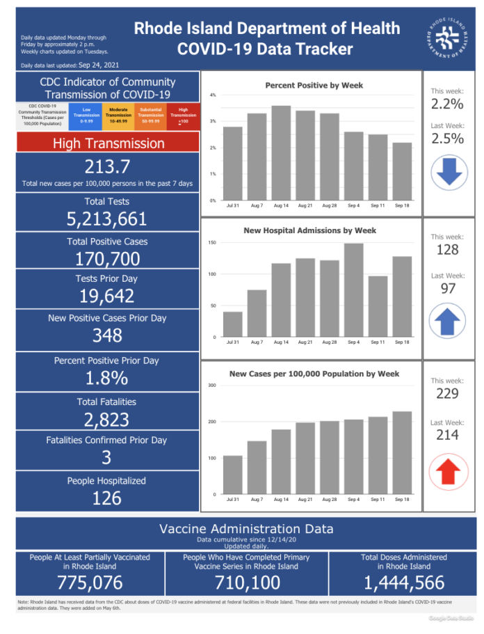 CONFIRMED CASES of COVID-19 in Rhode Island increased by 348 on Thursday. / COURTESY R.I. DEPARTMENT OF HEALTH