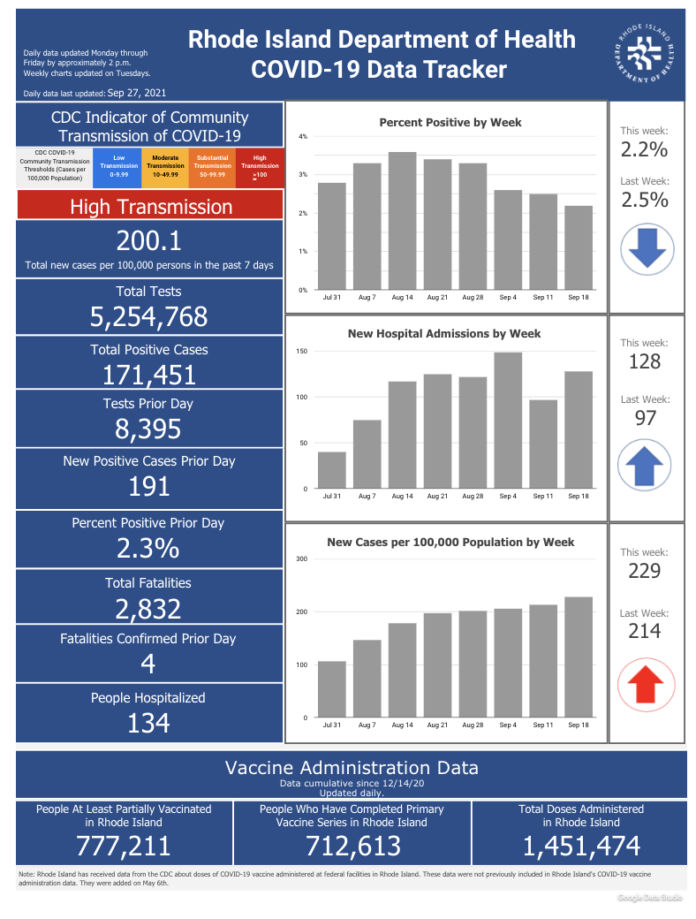 CONFIRMED CASES of COVID-19 in Rhode Island increased by 726 from Sept. 25 through Sunday. / COURTESY R.I. DEPARTMENT OF HEALTH