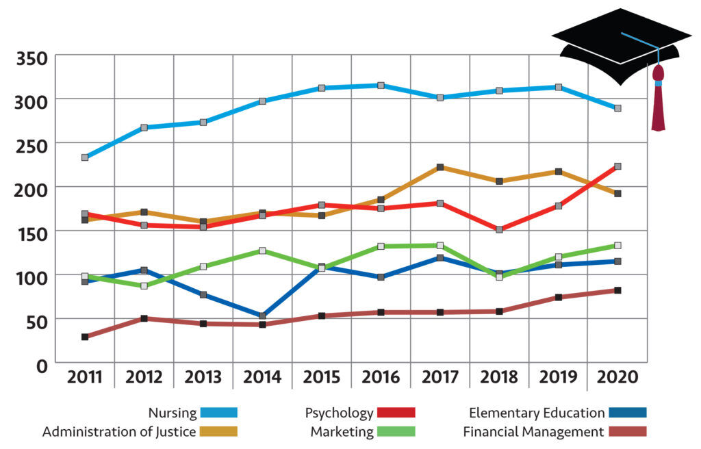 MAJOR GROWTH Of the most popular fields of study at Salve Regina University, these six majors saw the biggest increase in enrollment between 2011 and 2020, although nursing, Salve’s most popular / SOURCE: SALVE REGINA UNIVERSITY major, and administration of justice both had enrollment declines in 2020.