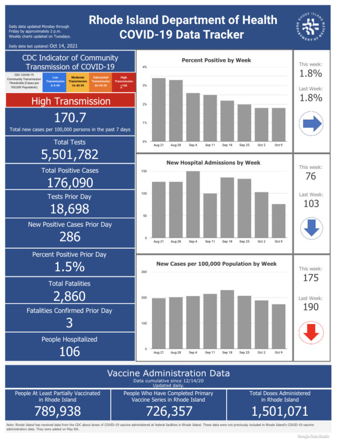 CONFIRMED CASES of COVID-19 in Rhode Island increased by 286 on Wednesday. / COURTESY R.I. DEPARTMENT OF HEALTH