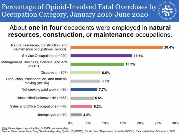 THE RHODE ISLAND DEPARTMENT OF HEALTH published a report on the 1,251 fatal overdoses that took place from January 2016 through June 2020 in the Ocean State, breaking down this information based on the types of jobs held by decedent, showing that 26.4% of fatal overdoses in the state took the lives of those in construction, maintenance and natural resource-related occupations. / COURTESY RHODE ISLAND DEPARTMENT OF HEALTH THE RHODE ISLAND DEPARTMENT OF HEALTH published a report on the 1,251 fatal overdoses that took place from January 2016 through June 2020 in the Ocean State, breaking down this information based on the types of jobs held by decedent, showing that 26.4% of fatal overdoses in the state took the lives of those in construction, maintenance and natural resource-related occupations. / COURTESY RHODE ISLAND DEPARTMENT OF HEALTH