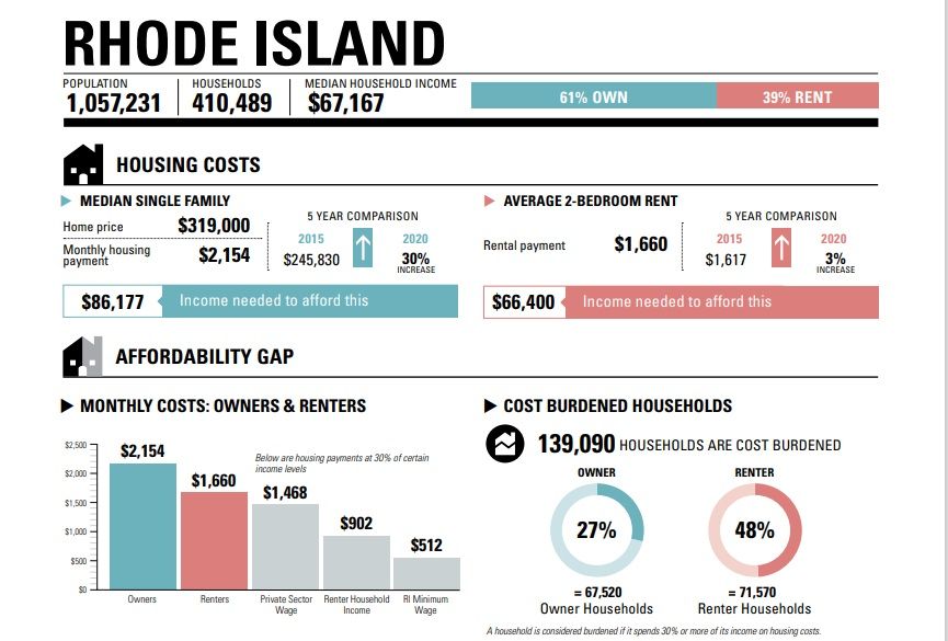 THE 2021 HOUSING FACT BOOK was released on Friday, Oct. 15, 2021, by the nonprofit HousingWorks RI, with assistance from the Rhode Island Department of Health. / COURTESY HOUSINGWORKS RI