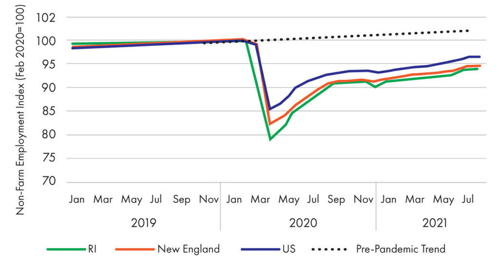 Figure 2: Nonfarm Employment Index
(Feb 2020=100)
Source: Author’s compilation using data from the U.S. Bureau of Labor Statistics