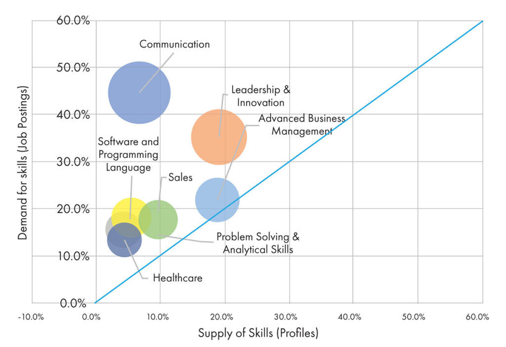 Figure 4: Opportunities to boost skills
in R.I. (January-August 2021) Source: Authors’ compilation using data from Emsi Burning Glass